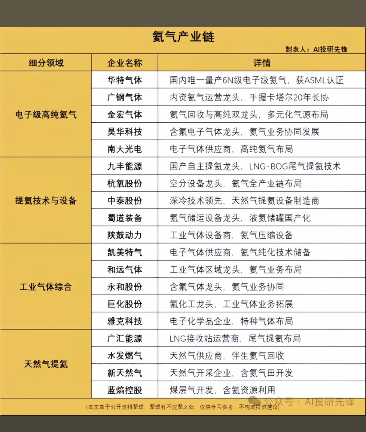 氦气出口管制！相关概念股梳理！

7月10日盘后，两部门发布公告，宣布对氦气实施