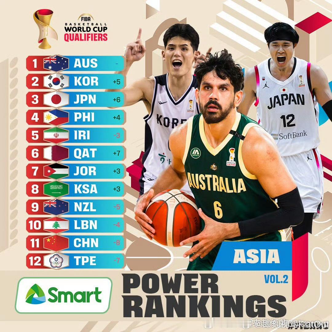 中国男篮世预赛亚洲实力排名跌至11澳大利亚、韩国、日本分列榜单前三中国男篮跌至第