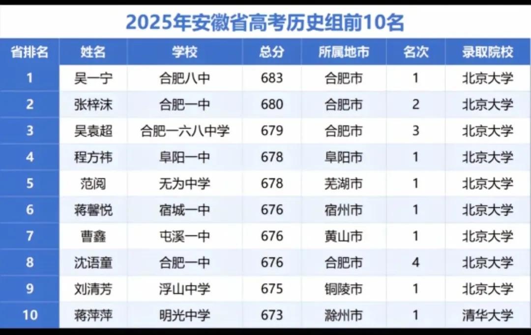 安徽省2025年高考历史组前十名究竟花落谁家
       近日，安徽省2025