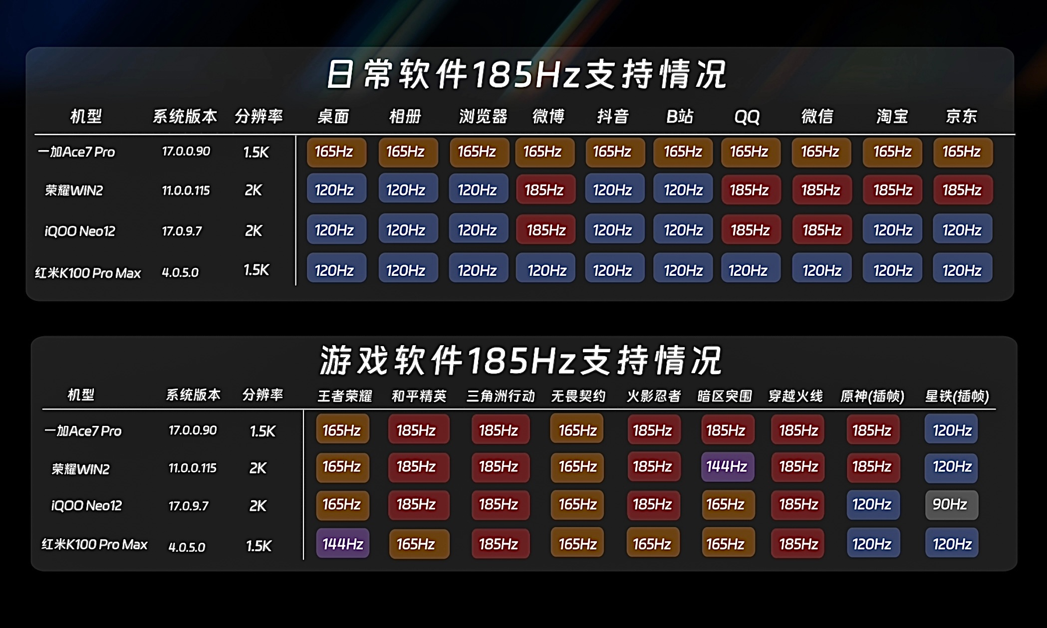各手机品牌超高刷适配情况，从我自己的体验来看120Hz升级到144Hz感知不强，