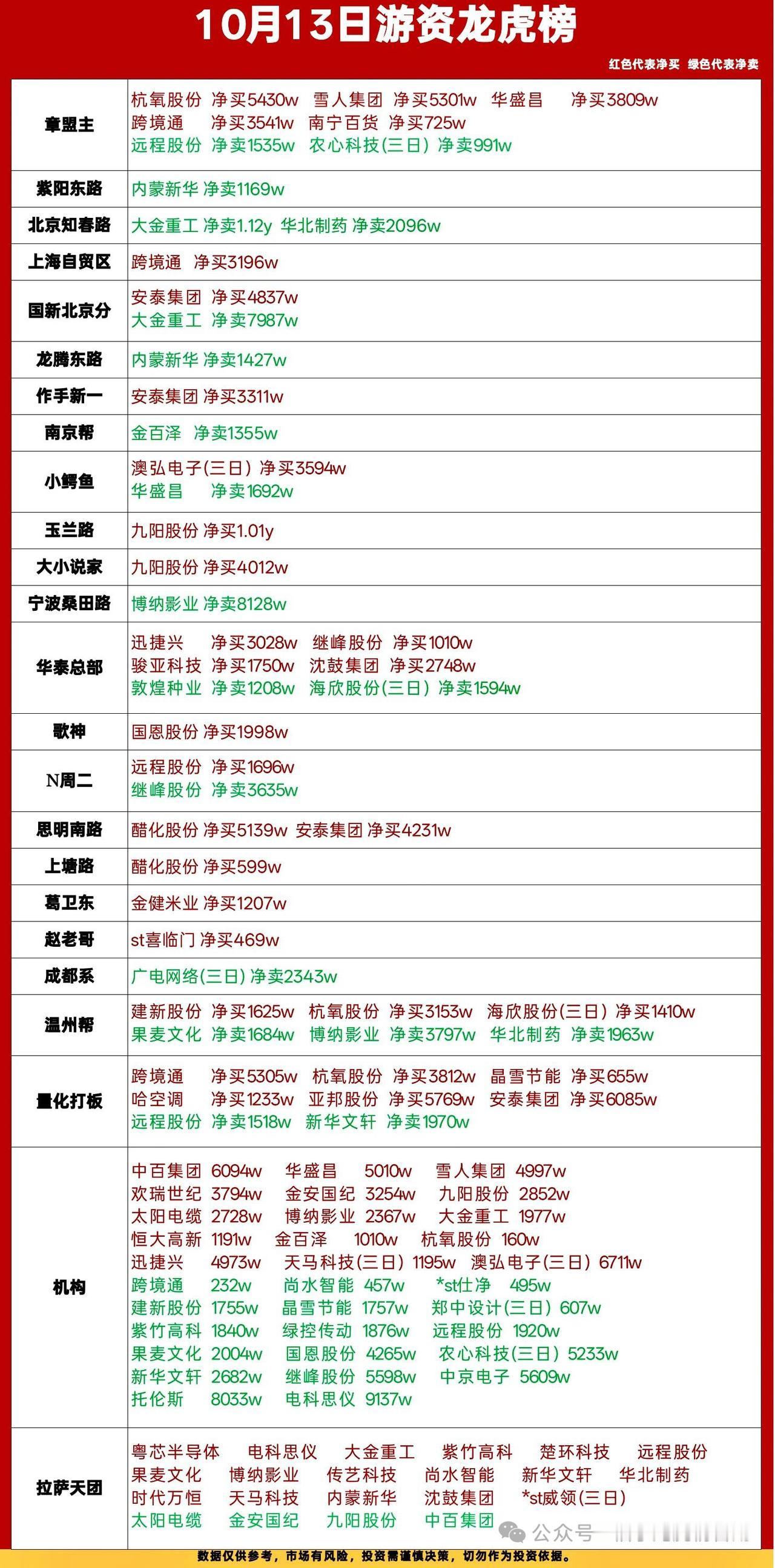10月13日龙虎榜复盘｜游资火力集中，高低切换加剧🔥

今日市场震荡拉锯，从龙