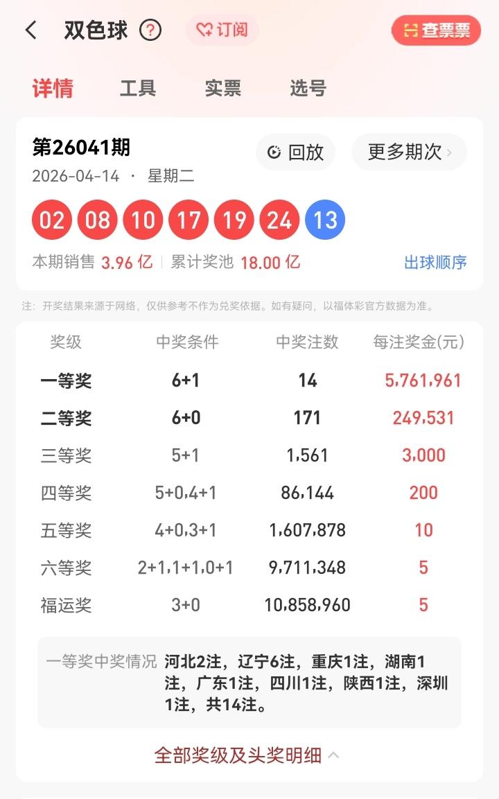 4月14号星期二，双色球开奖号码出炉：02、08、10、17、19、24—13。