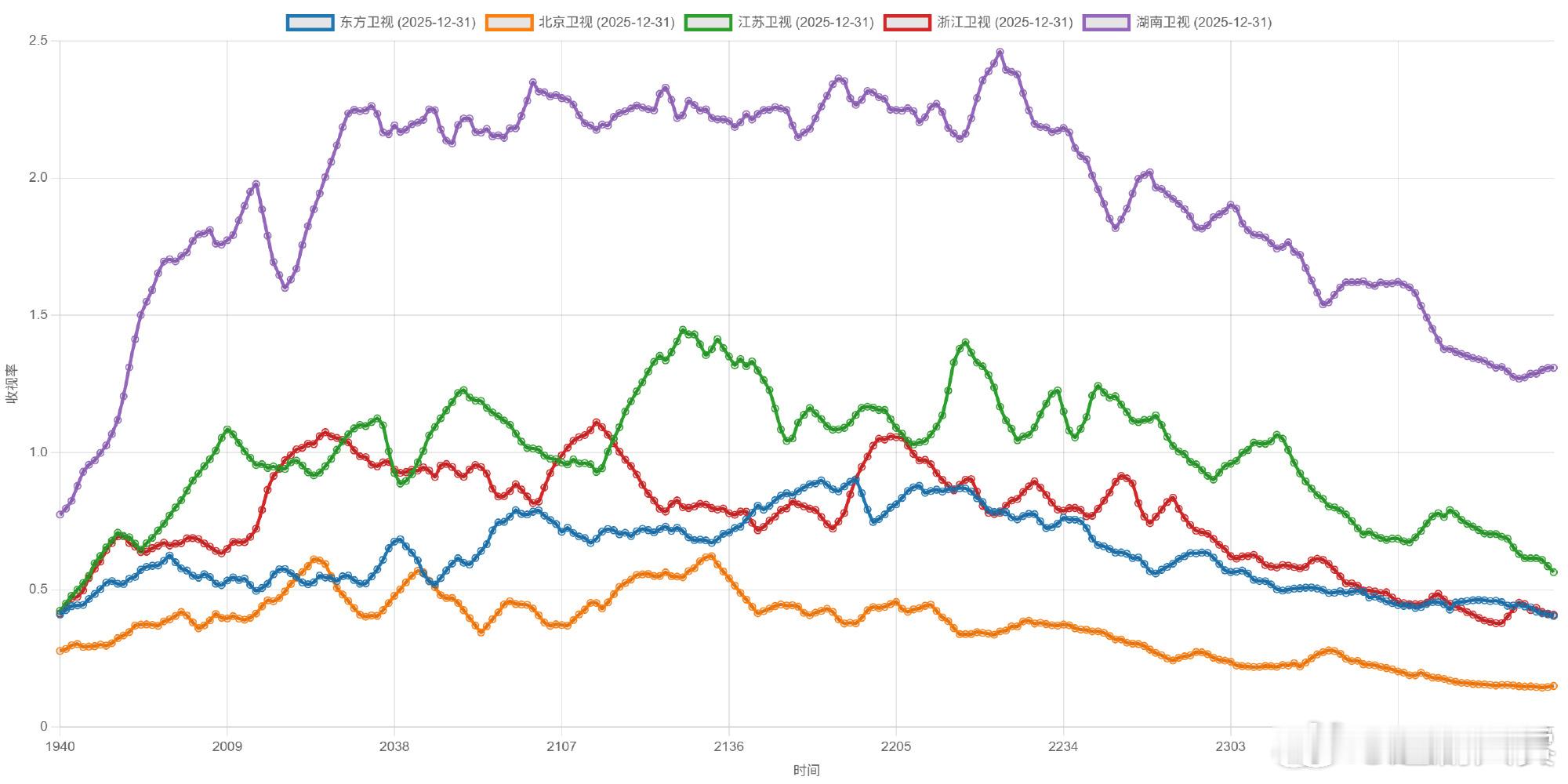 湖南跨晚收视率第一湖南跨晚收视率第一，大家都是为了看谁