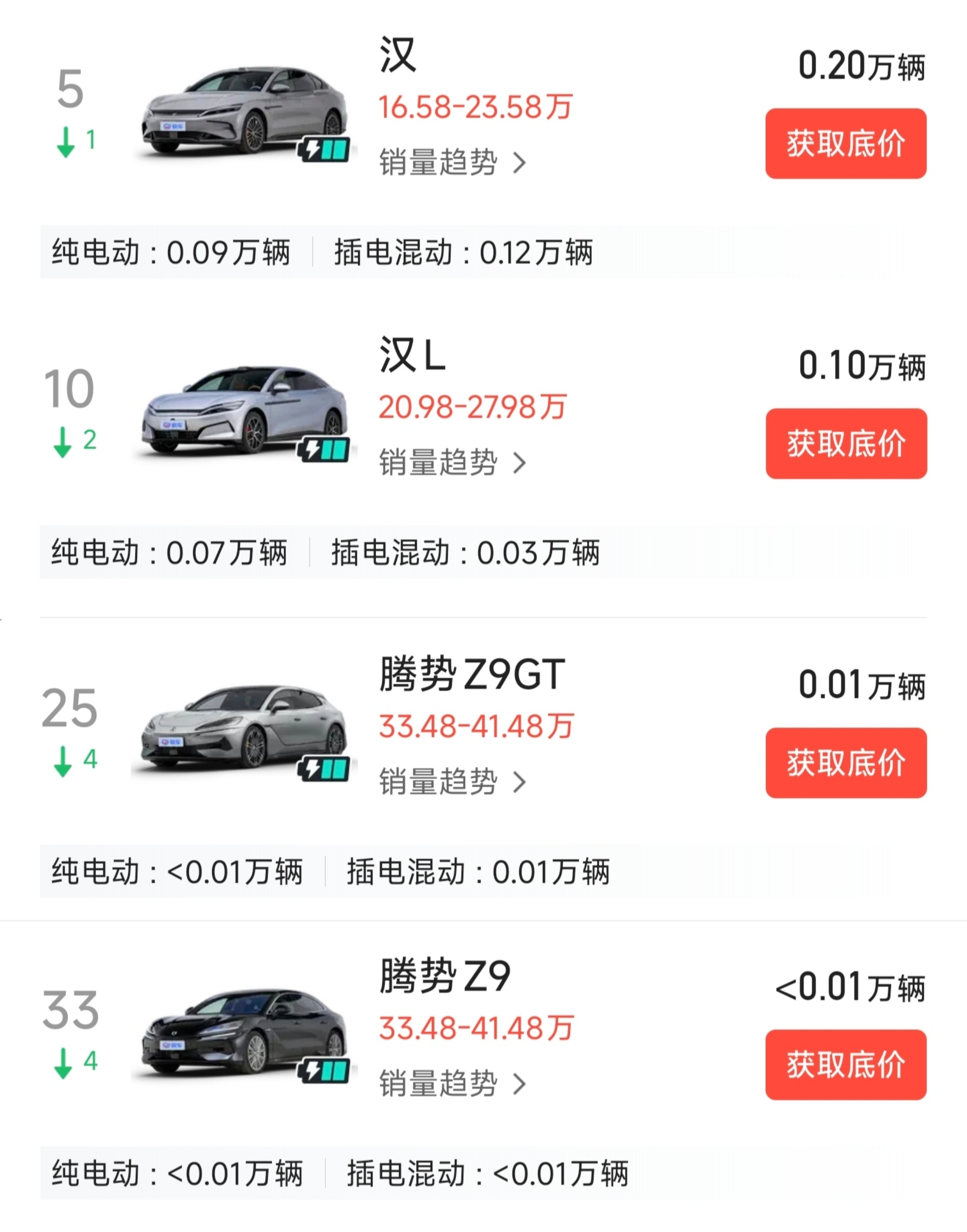 比亚迪在中大型轿车领域的表现并不乐观汉DM被吉利星耀8超越汉L并没有展现出特别强