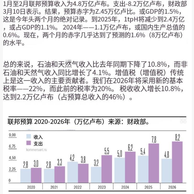 俄罗斯今年一月和二月的经济数据并不理想，连续两个月出现了负增长。这足以说明俄罗斯