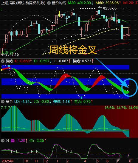 【8月7日浪上波18.13】”月线趋势不看涨，周线低位金叉之后找卖点，卖点在日线