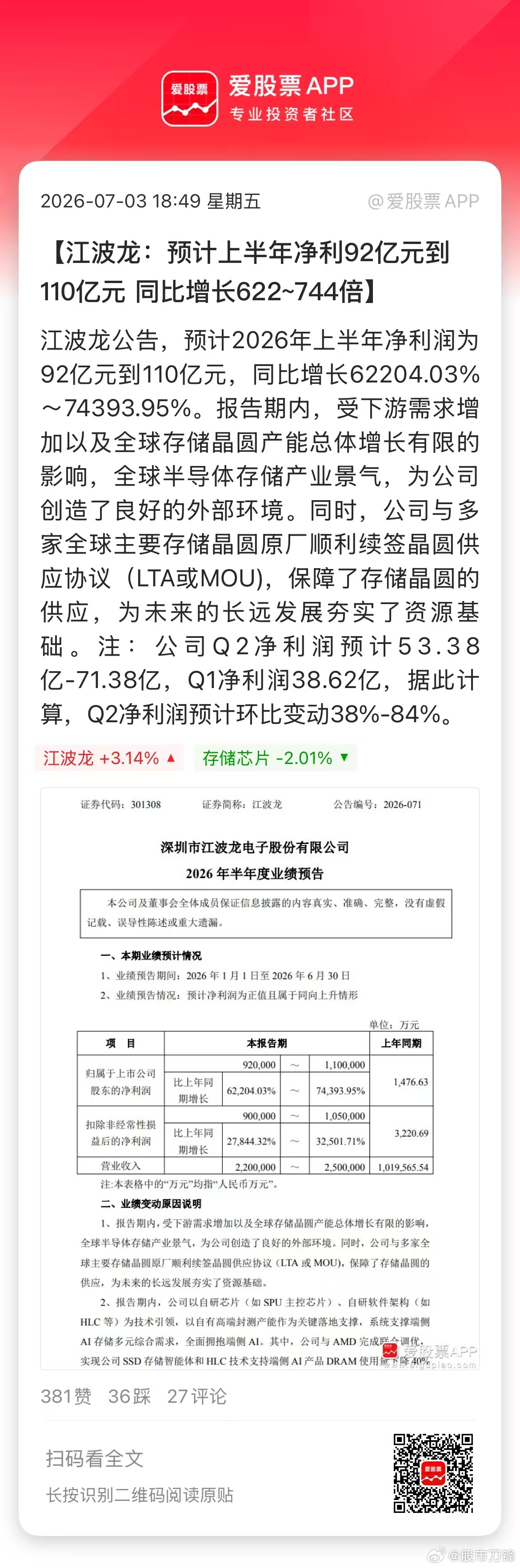 A股存储第一家中报预告来了，江波龙预计上半年净利92亿到110亿，同比增长600