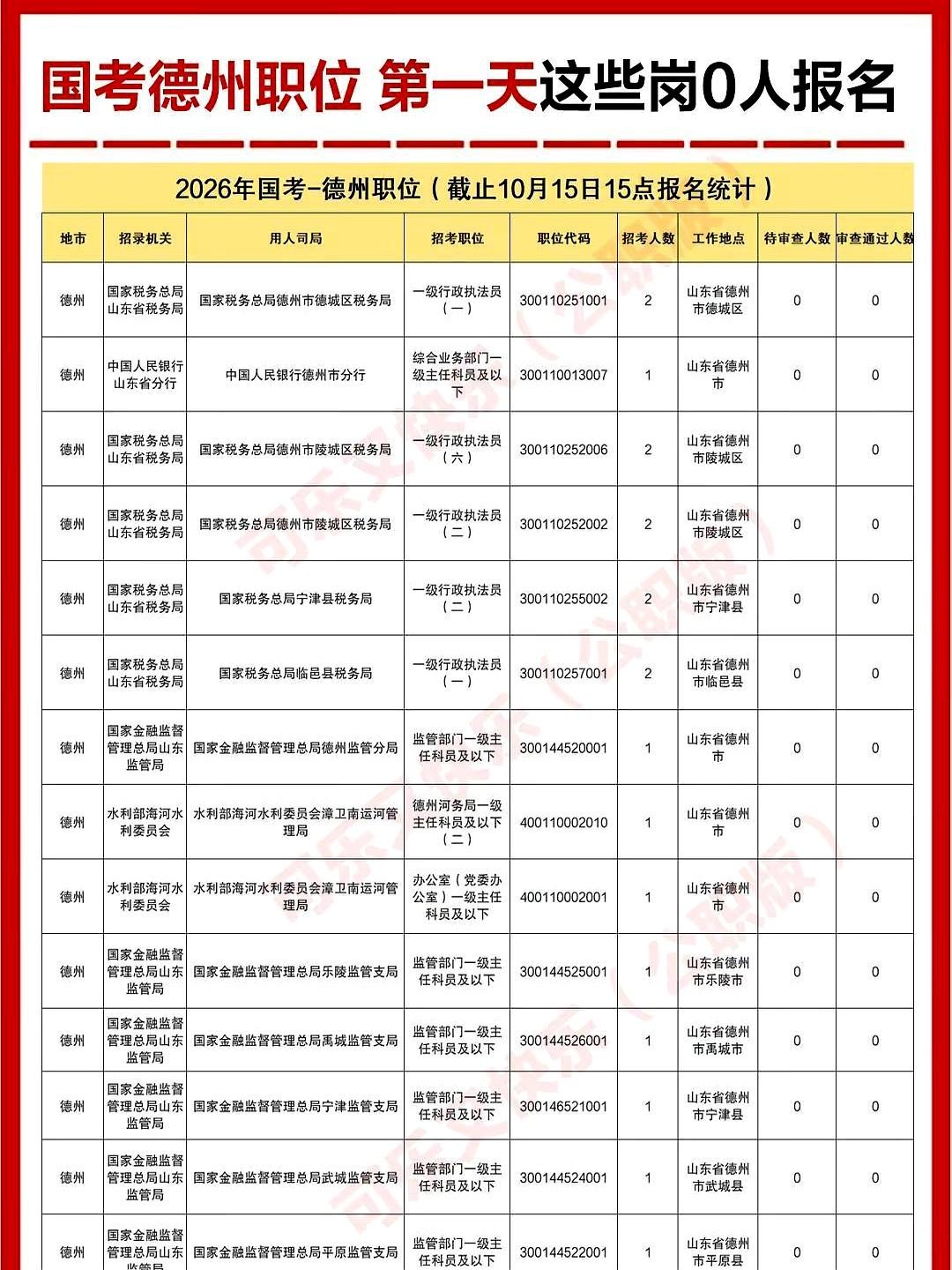 德州-国考报名第一天报名人数。
年轻人一股脑地都去挤这个独木桥了！
这报名一开始