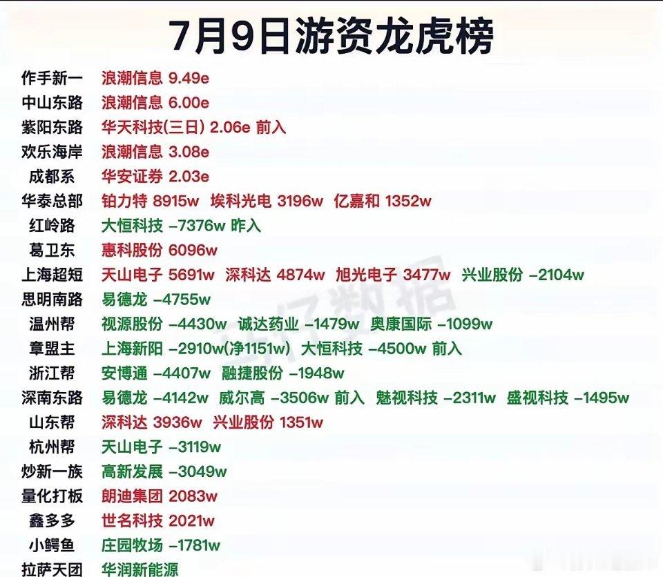 7月9日游资龙虎榜揭晓，谁在买入谁在卖出？7月9日游资龙虎榜揭晓，来看看谁在买入