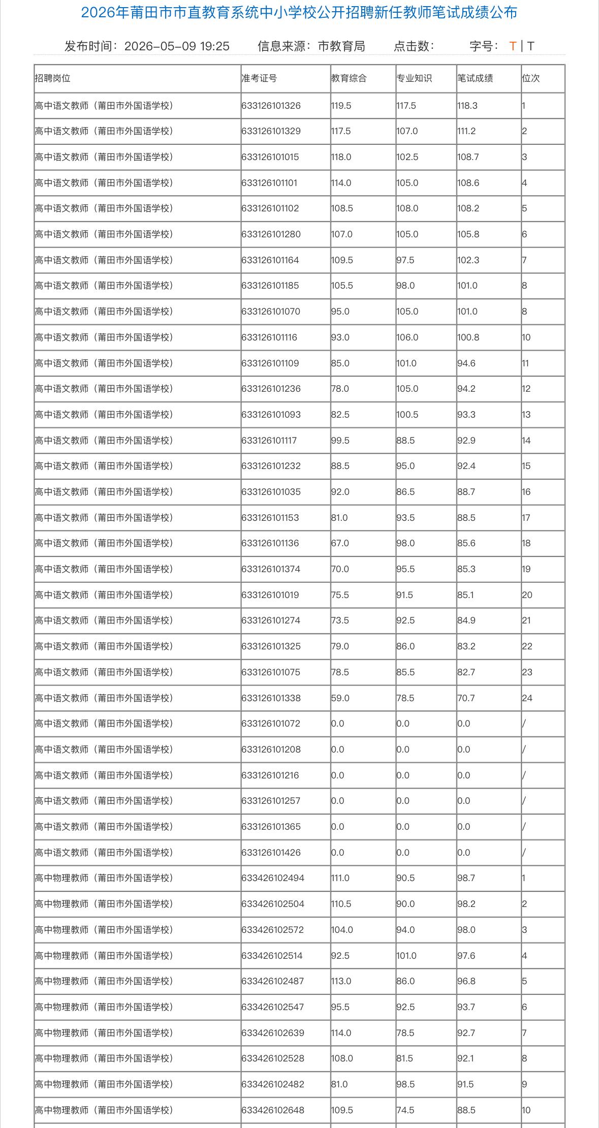 名单已出！莆田市直教师招聘笔试成绩公布

📌发布单位：莆田市市直教育系统
📌