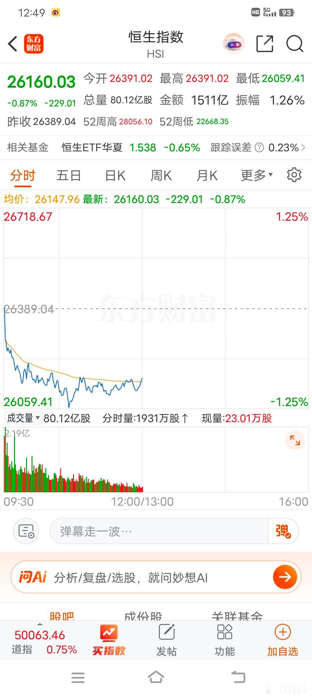 5月15日港股午盘：恒指跌0.87% 阿里健康领跌成分股东方财富Choice数据