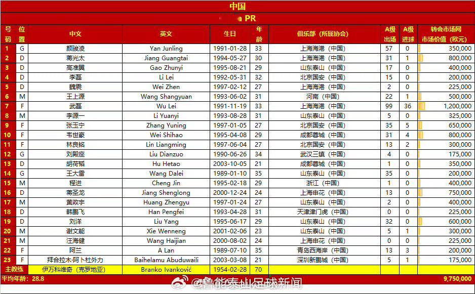 #国足对阵印尼能否取胜##国足vs印尼##国足18强赛# 德转消息：世界杯预选赛