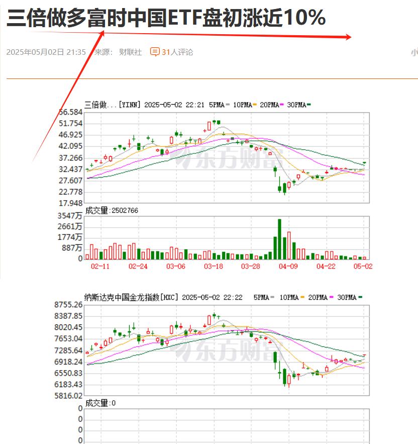 涨10%了，而且是三倍做多富时中国ETF。下周大A稳了，应会有不错的表现吧？
结