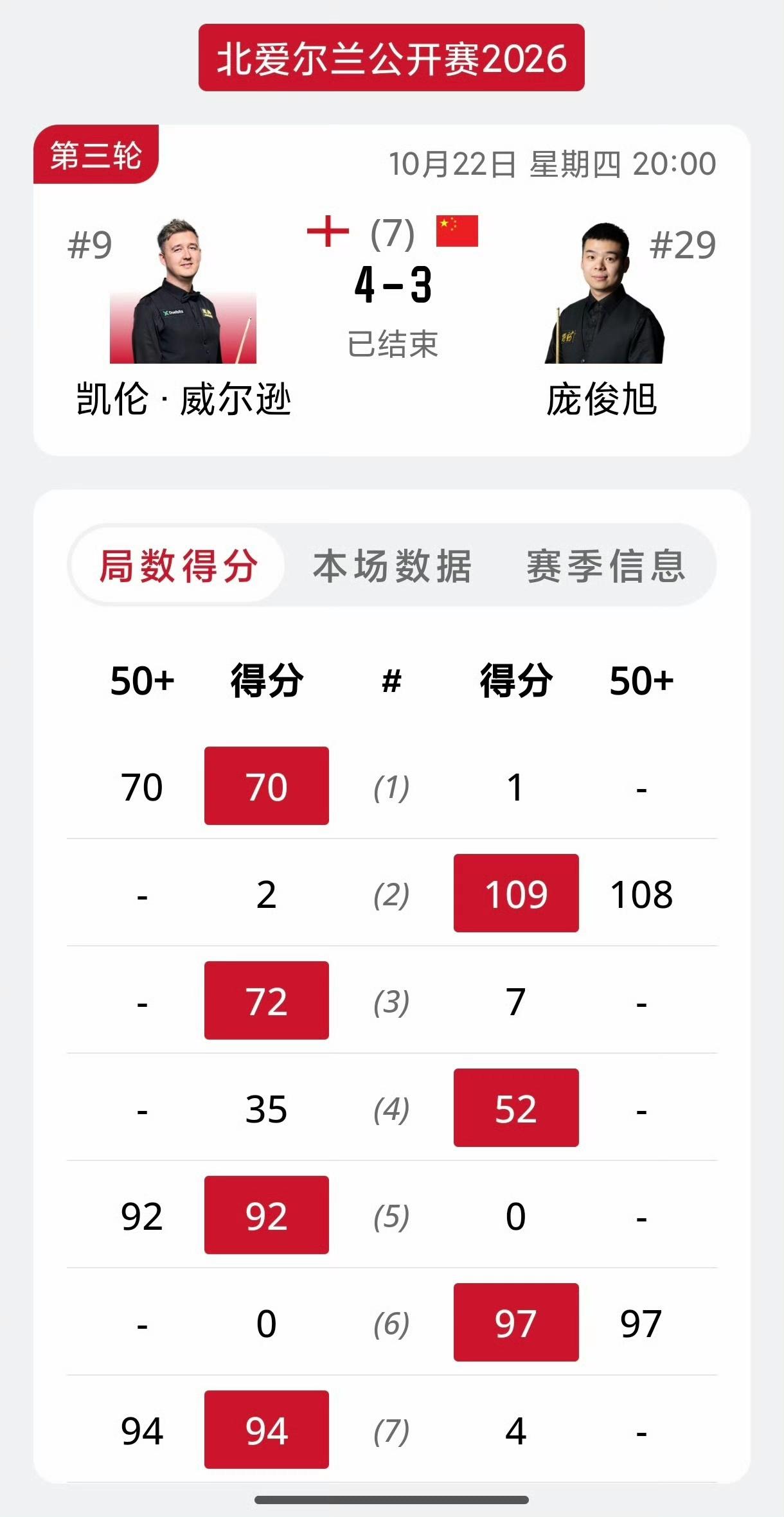随着庞俊旭决胜局不敌囧哥，今年北爱尔兰公开赛八强就没了中国内地球员。
现在囧哥的