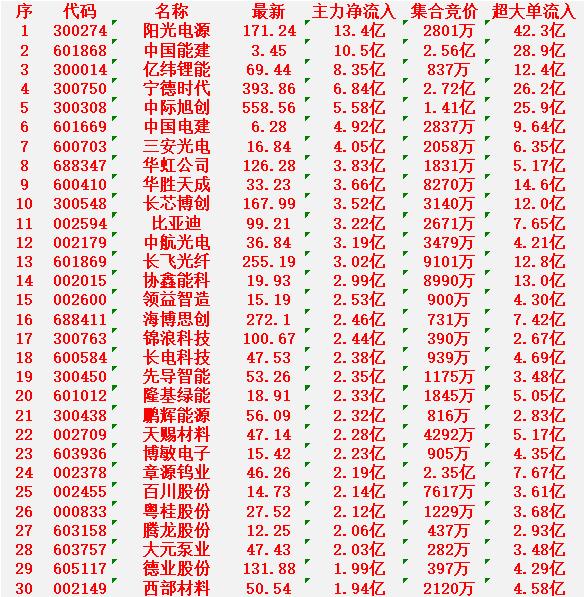 3月11日尾盘30分钟，主力资金“大幅抢筹的”30名单一览！

阳光电源：最新价