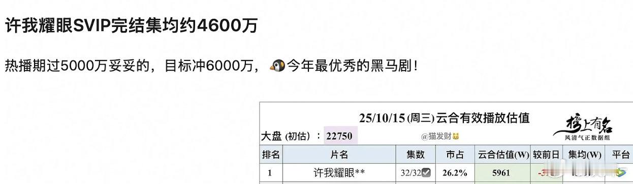 许我耀眼v完结4785，年冠(暂)应该很稳了，6000应该也很稳，就看热播期能不