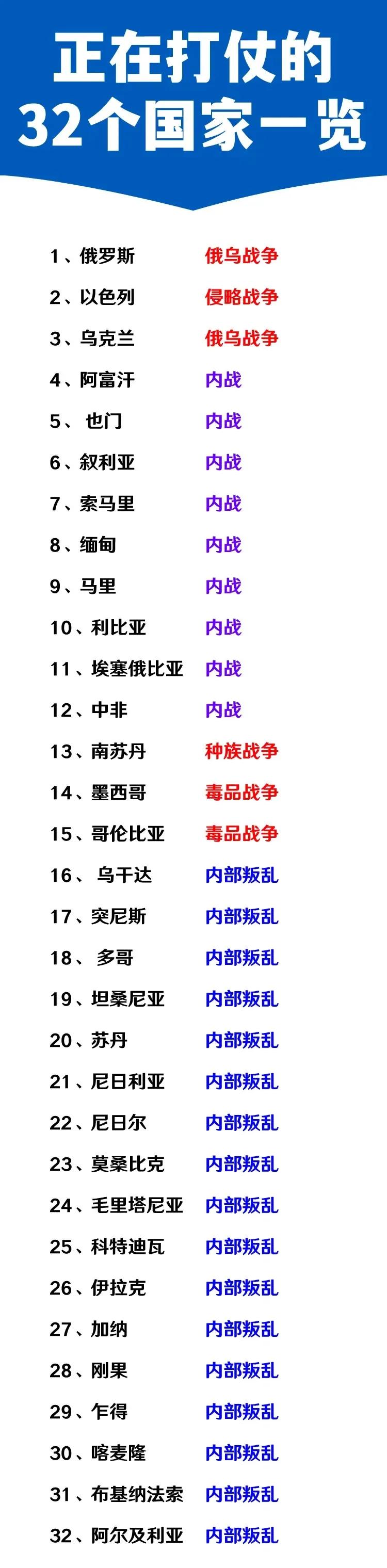 美国：在打仗；
俄罗斯：在打仗；
中国：在搞发展；

这是全世界在战争之中的32