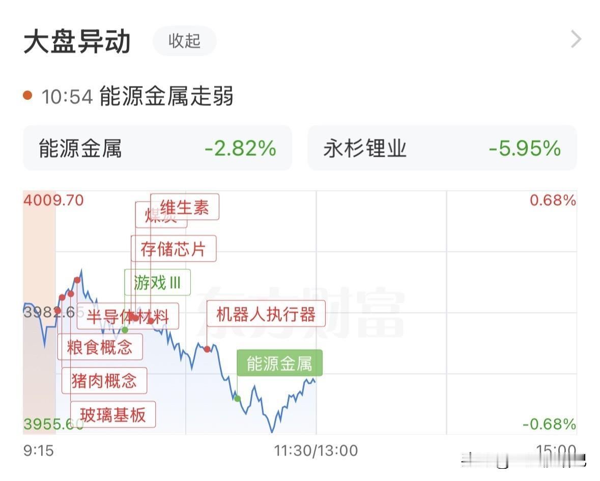 A股温和震荡，放量下跌，接下来能否快企稳？该如何应对？
上指数小幅下跌，上证指数