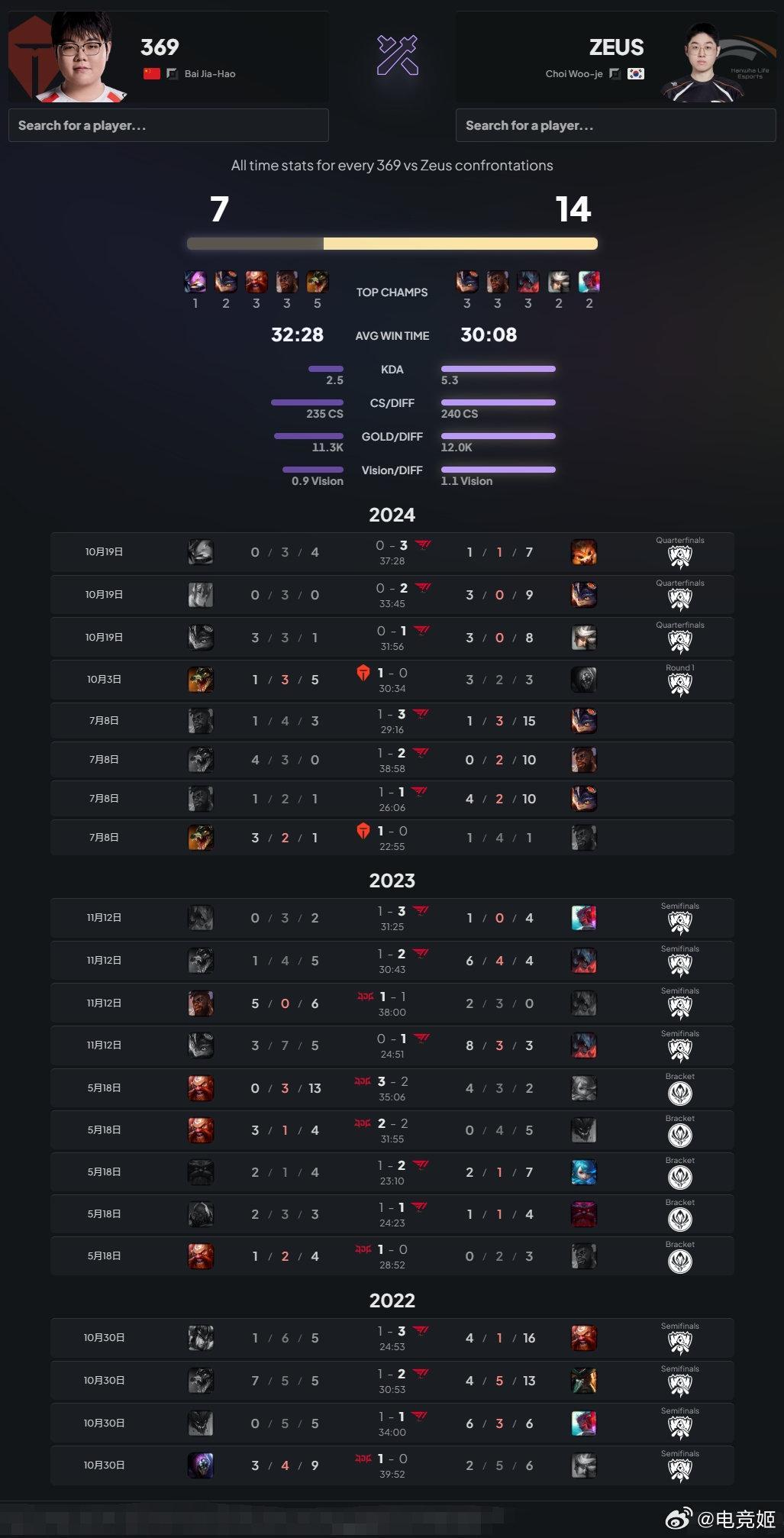 369vsZeus交手记录：369生涯大场仅赢下Zeus一次，小局7-14全球先