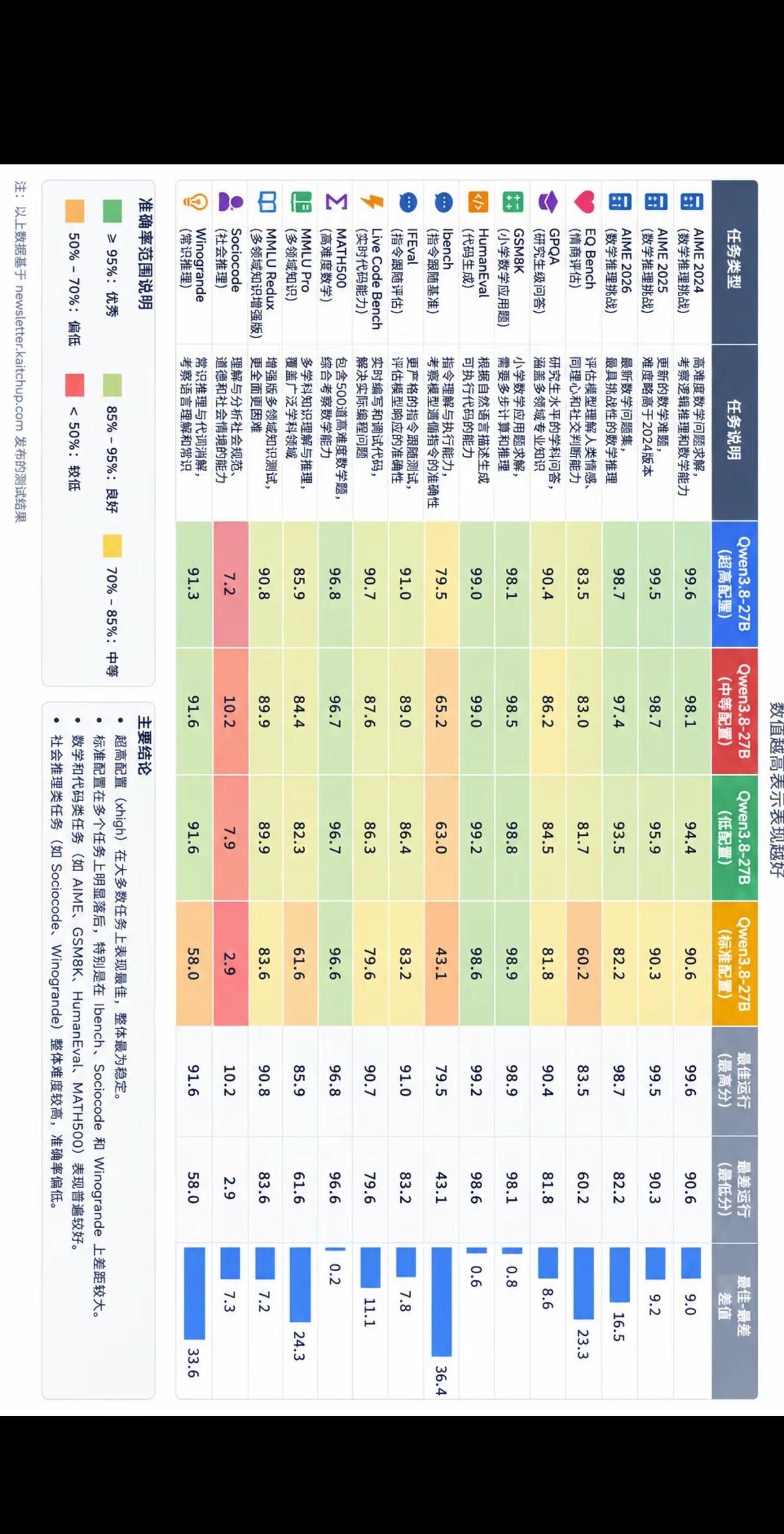 千问 3.8 下面思考强度的不同级别对比。之前有人喷千问 3.8 强在思考，这幅