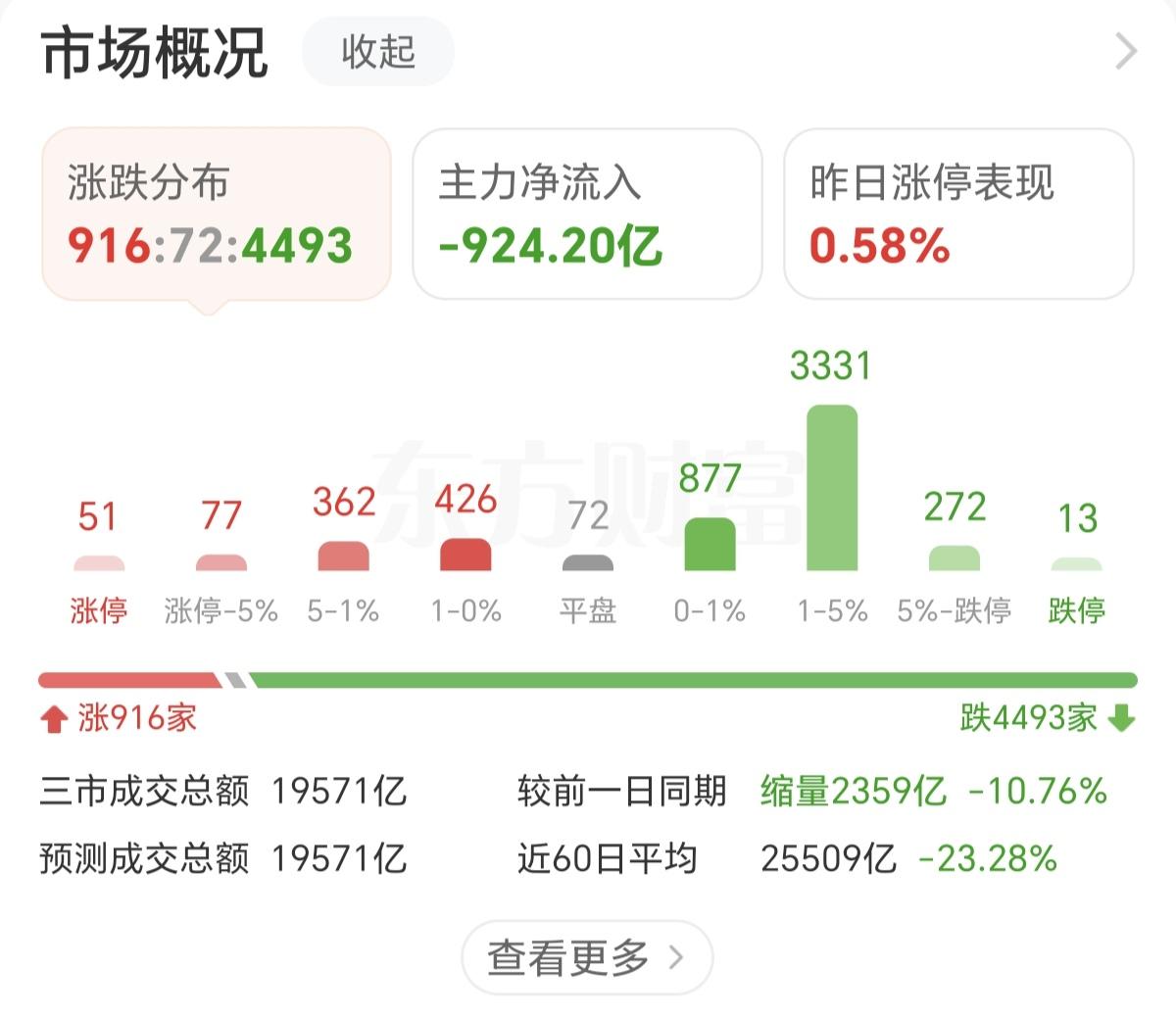 2026年以来，A股成交量第一次跌破2万亿。这意味着什么，意味着市场的热度在下降
