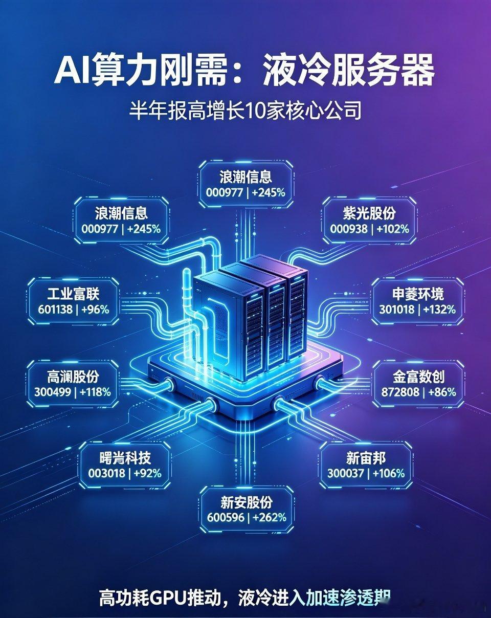 液冷服务器赛道爆发！半年报高增长10家核心公司全梳理随着AI大模型持续迭代、高功