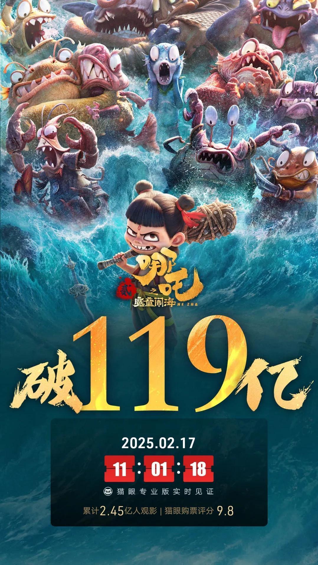 《哪吒2》内地票房破119亿，观影人次达到2.45亿
由饺子执导、吕艳婷、瀚墨、