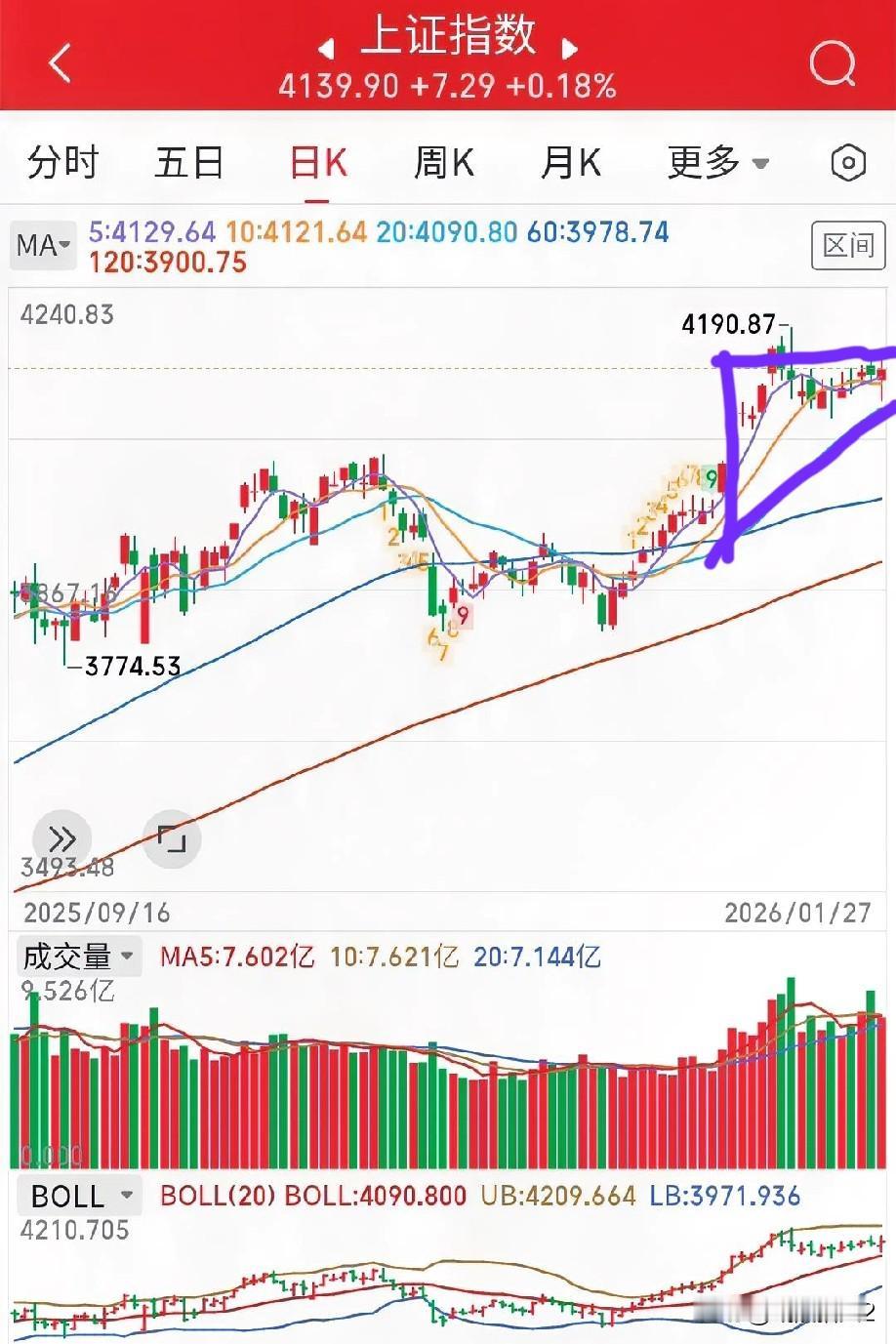 1月28日早评。大盘近期的日成交量一直在3万亿左右的天量，但是指数就是被牢牢摁住