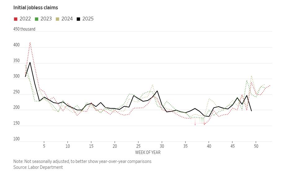 美国劳工部周四表示，感恩节当周新申请失业救济人数降至三年来的最低水平，给就业市场