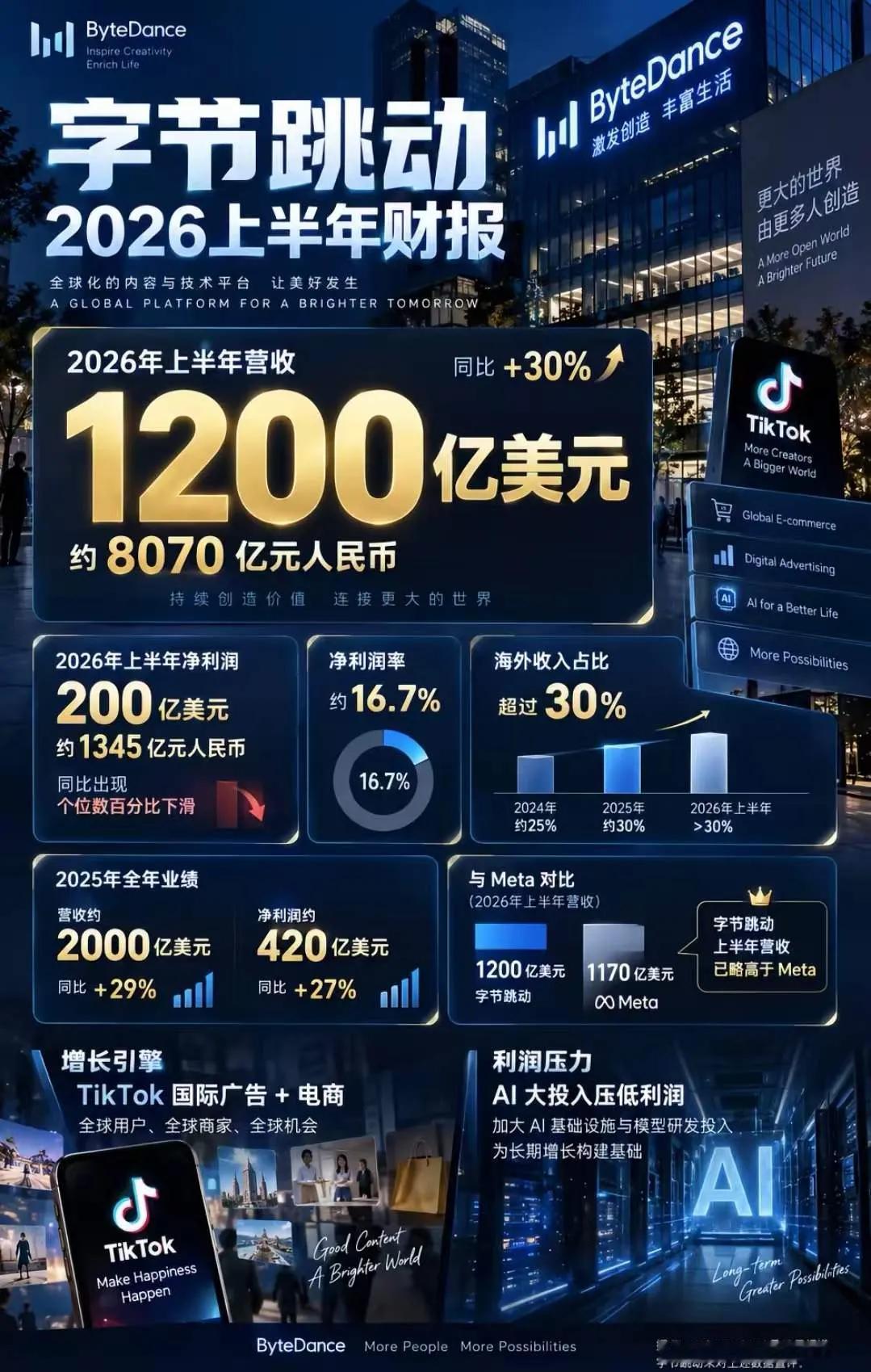 今年全国营业额最高的中国的公司数抖音的母公司字节跳动了吧！今年的上半年营收8千多