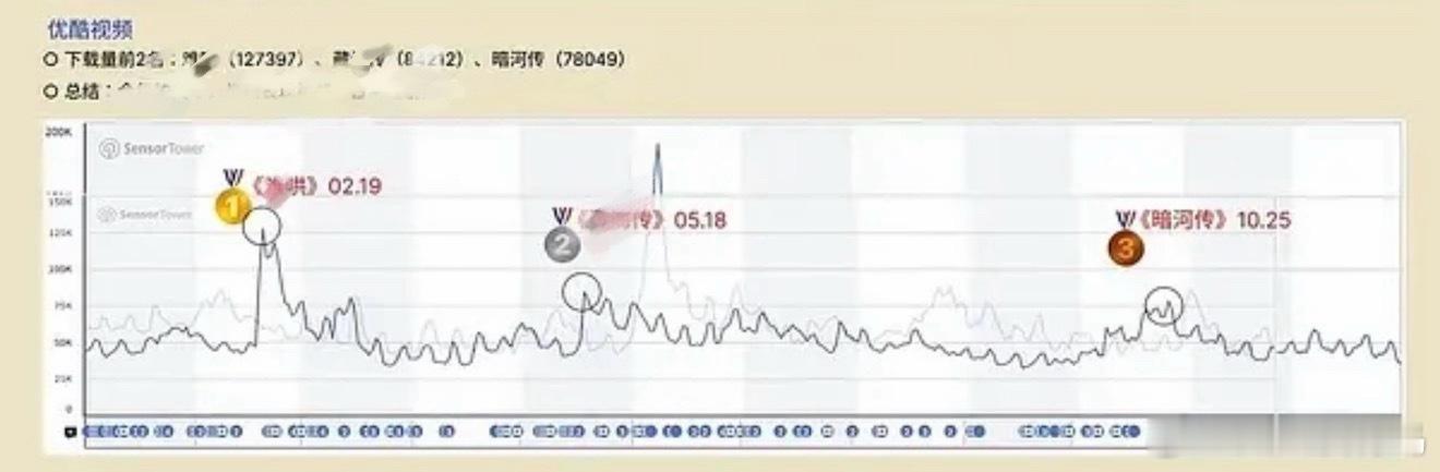 真纳米IP纳米宣发暗河传达成优酷下载拉新量2025全年第三成就