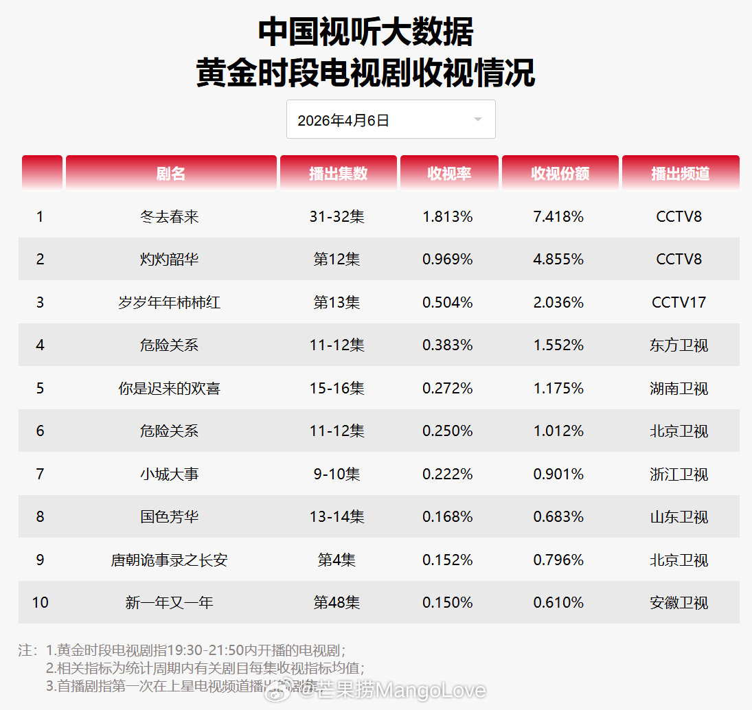 2026年4月6日中国视听大数据CVB黄金档电视剧收视率日榜TOP101 冬去春