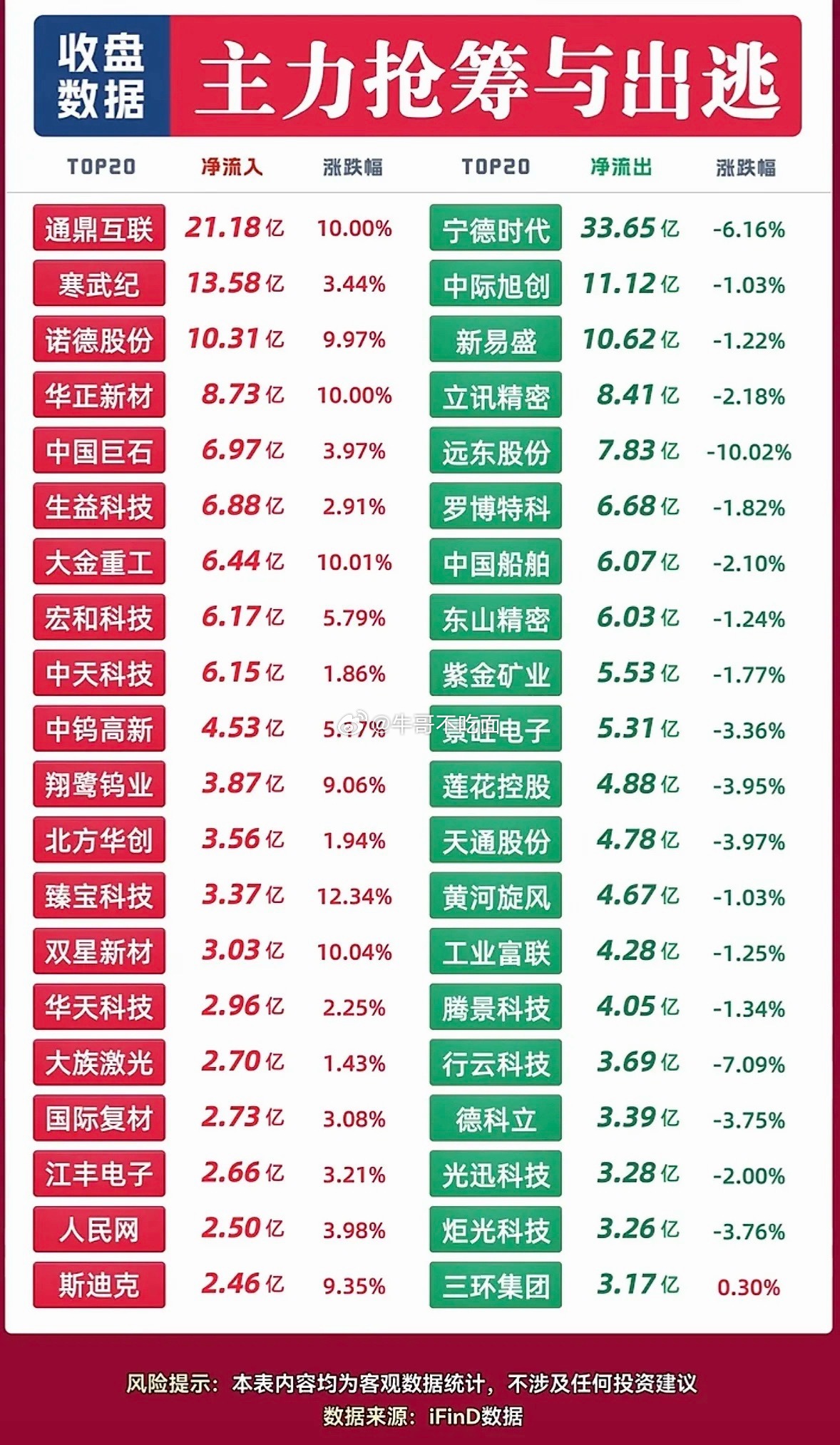 9月15日周二主力抢筹与出逃，股市涨跌情况一览表，一目了然。 ​​​