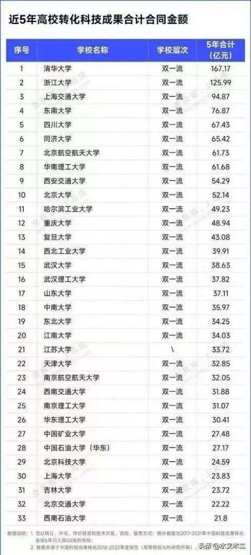 近5年科技成果转化金额有两所高校超过了百亿，分别是清华大学和浙江大学，金额分别达