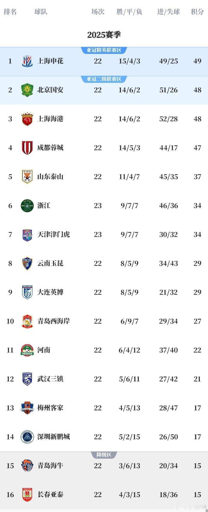 最新中超积分榜，且得缠斗呢！ ​​​