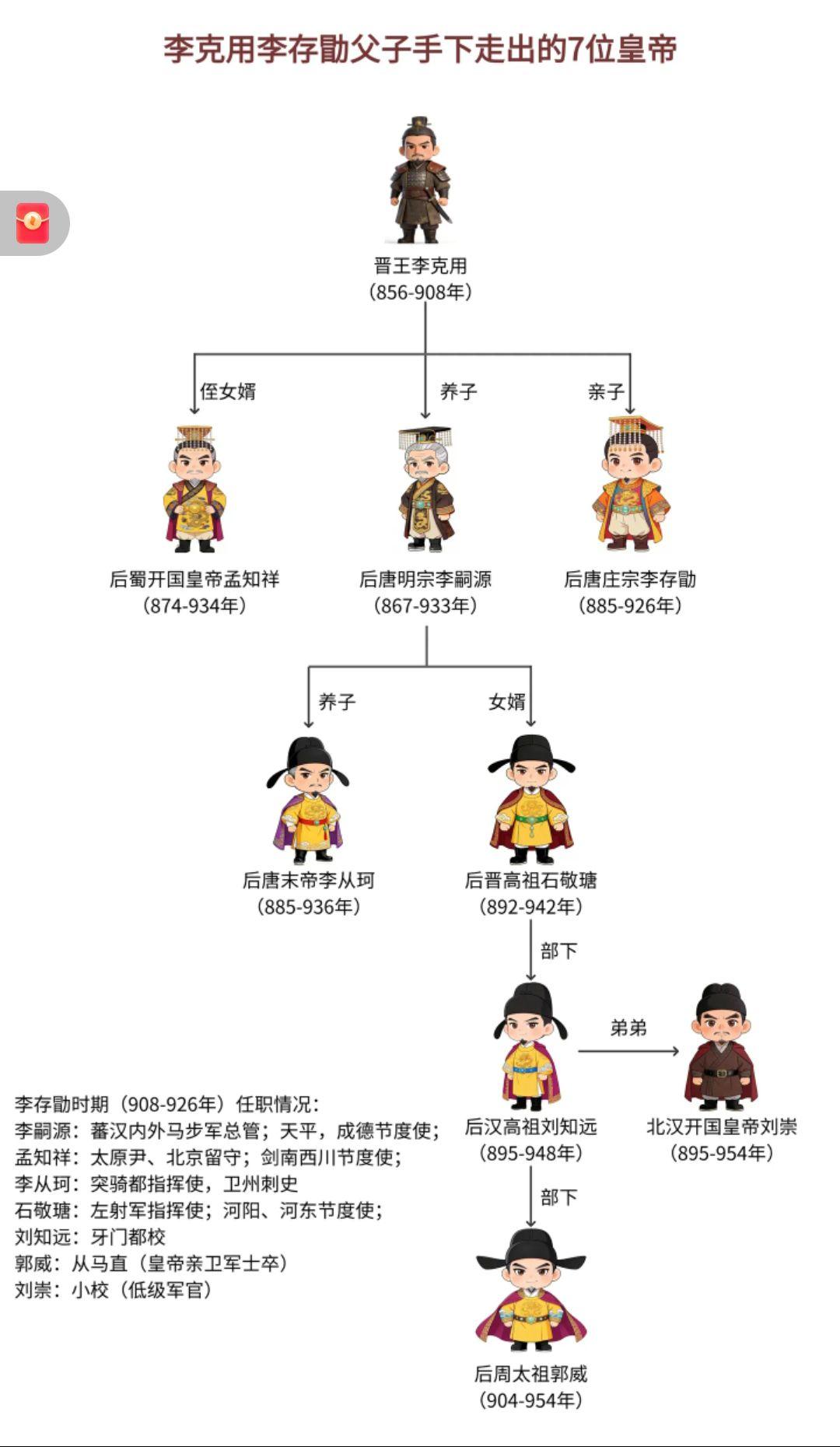 五代的皇帝，除了朱温家，其他皇帝全部都是李克用、李存勖父子带出来的沙陀悍将！[大