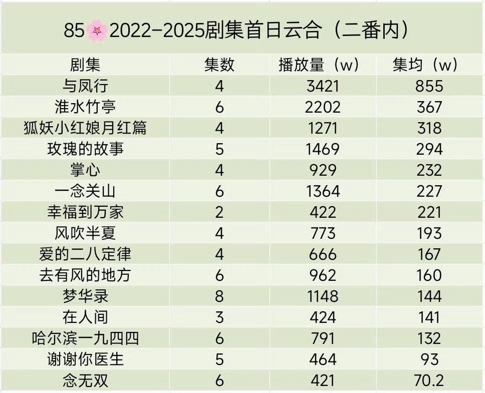 哈哈哈哈哈哈这表格最精彩的地方就是三张图店底的都是同一位[允悲]刘诗诗优秀是事实