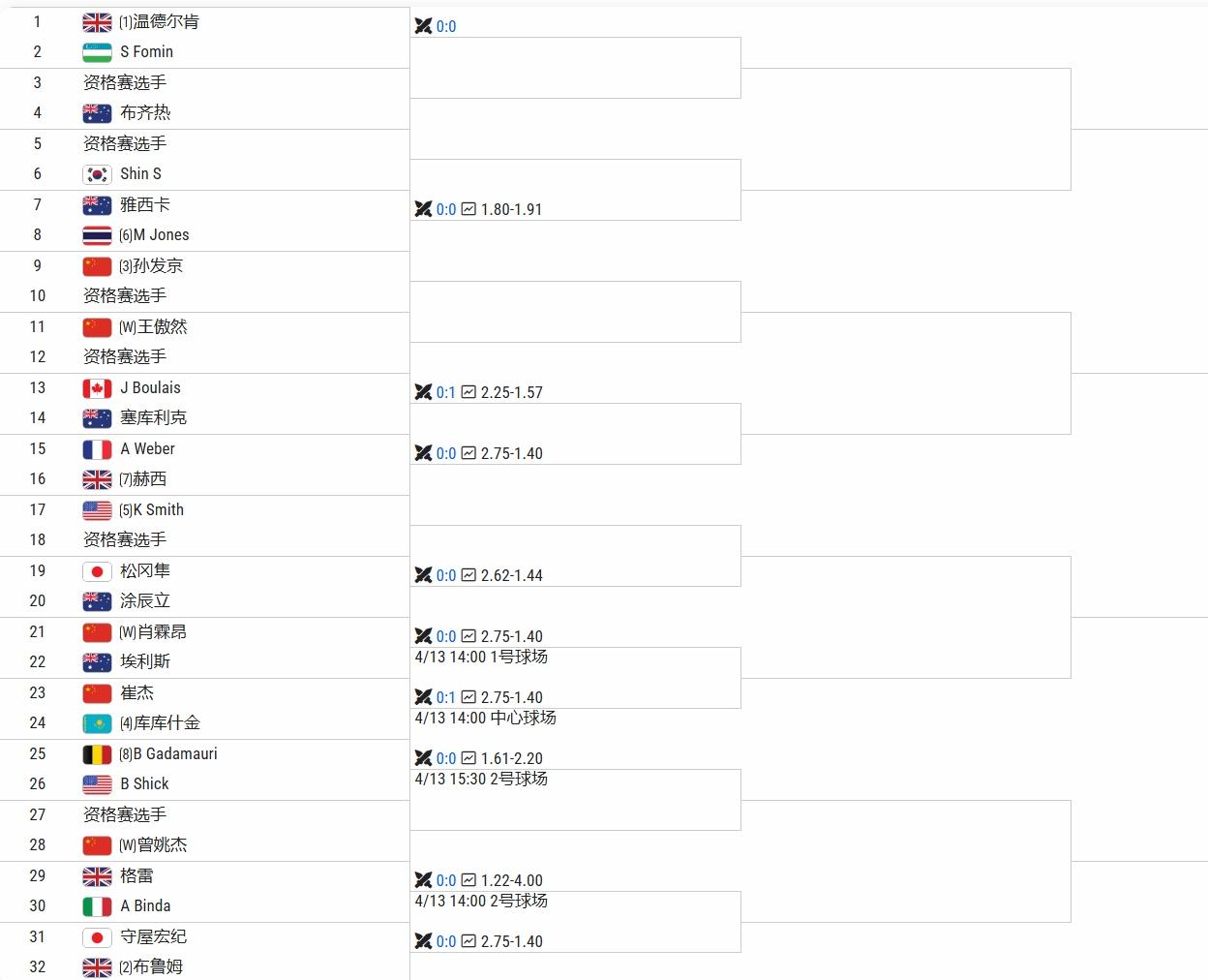 CH50武宁第二周
14:00,🇨🇳肖凌昂vs埃利斯（澳大利亚）
14:00