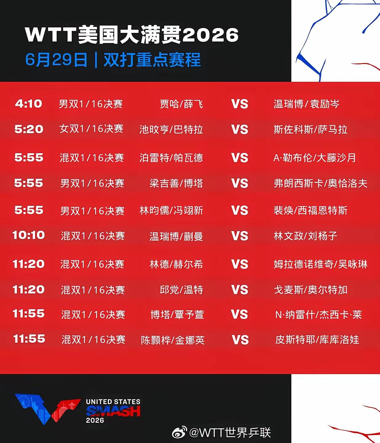 2026年WTT美国大满贯7月29日的重点双打赛程超让人期待。
男双方面，1/4