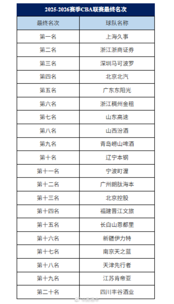 CBA公司公布2025-26赛季CBA联赛最终名次，深圳男篮排名第3，广东男篮排