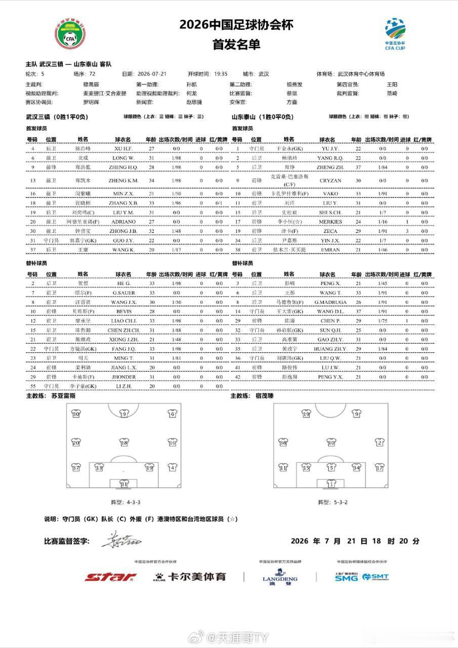 山东泰山足协杯武汉三镇vs山东泰山 首发阵容守门员｜于金永郑峥｜刘洋｜史松宸｜杨