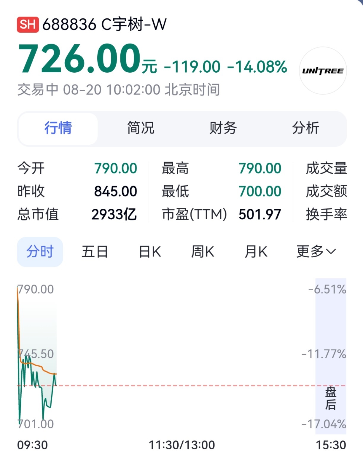 #宇树科技暴跌##宇树大跌# 上市第二天，宇树科技开盘后暴跌。截至发稿，已跌14