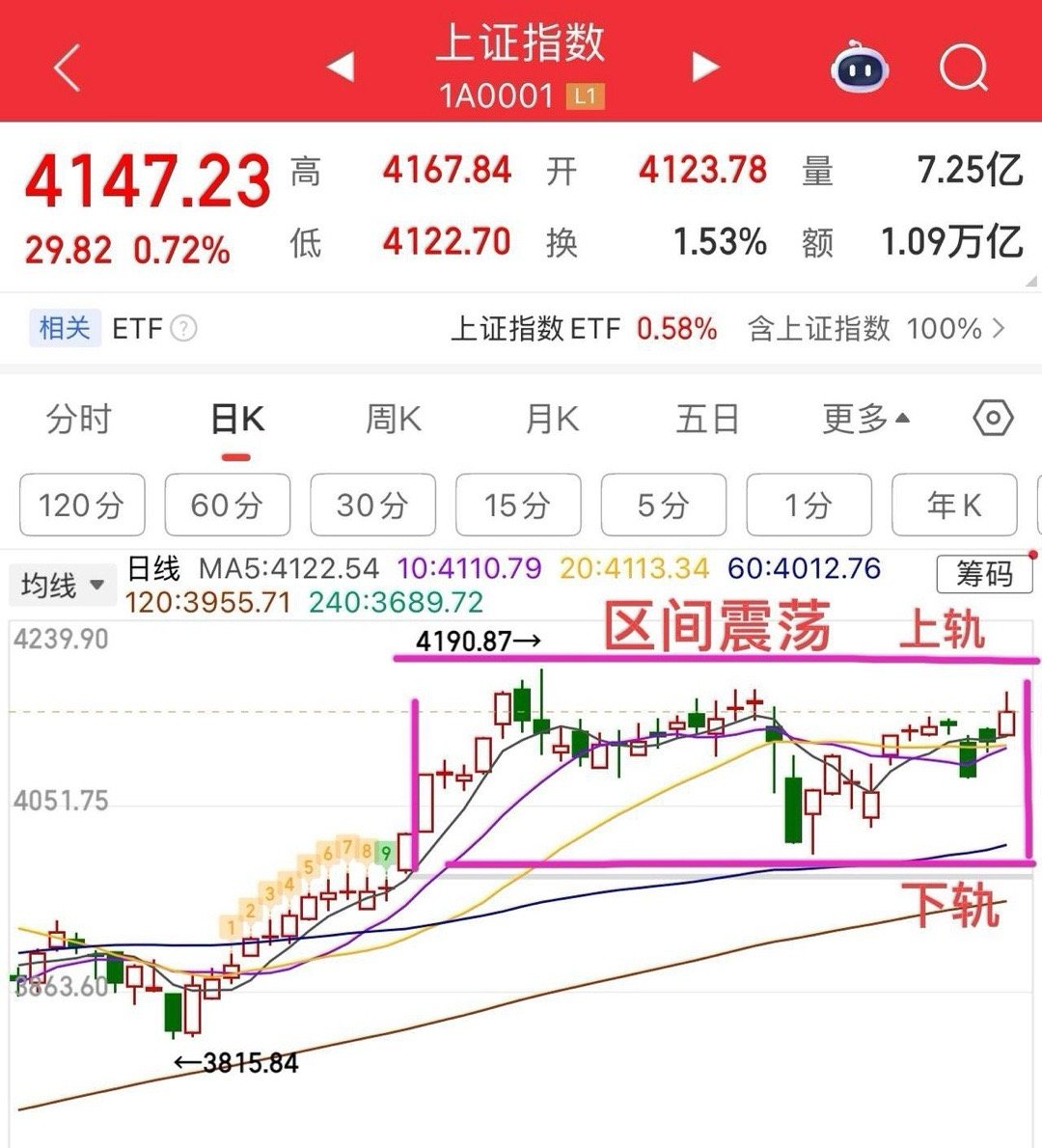 大盘冲高回落，老登股继续狂欢！今天大盘延续反弹走势，两连阳，不过体验感应该没有预