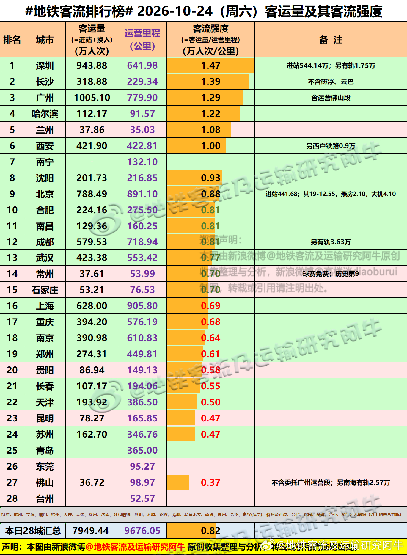 【中国城市地铁客流排行榜 2026-10-24（周六，农历九月十五，中国地铁客流