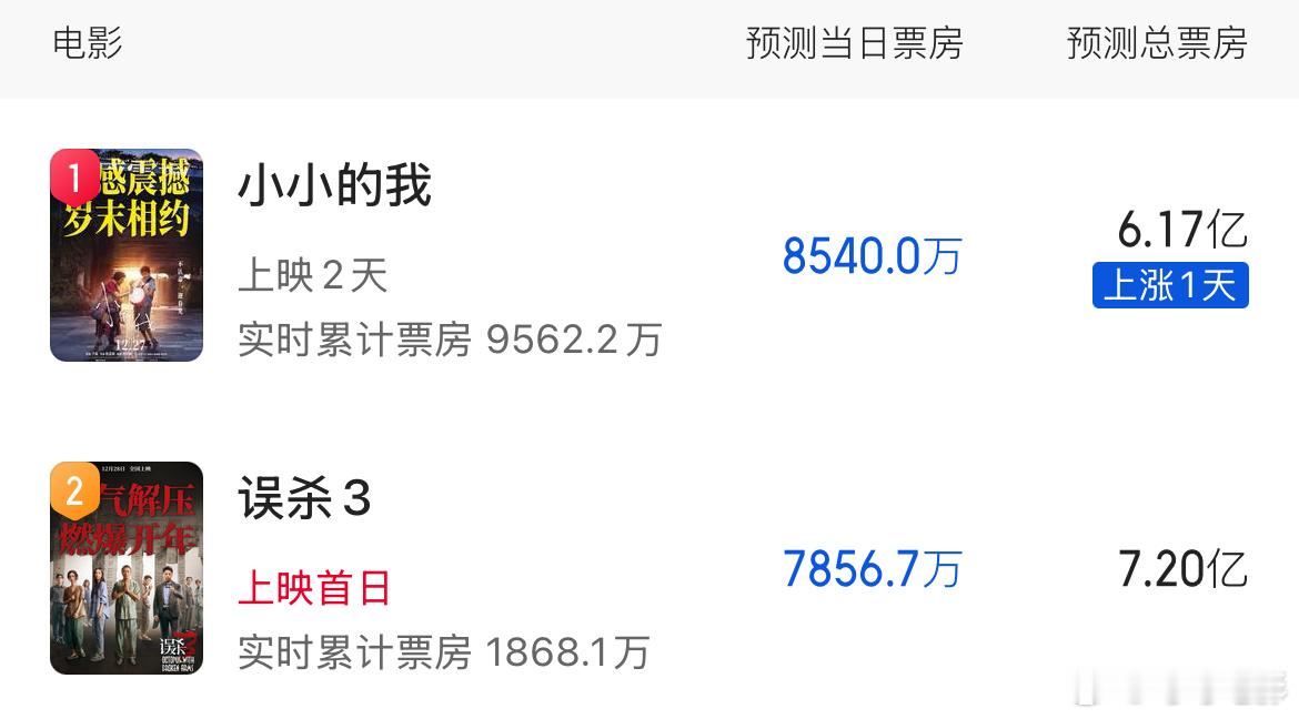 跨年档票房预测更新：《小小的我》预测总票房上升到6亿，《误杀3》直接开出个7.2