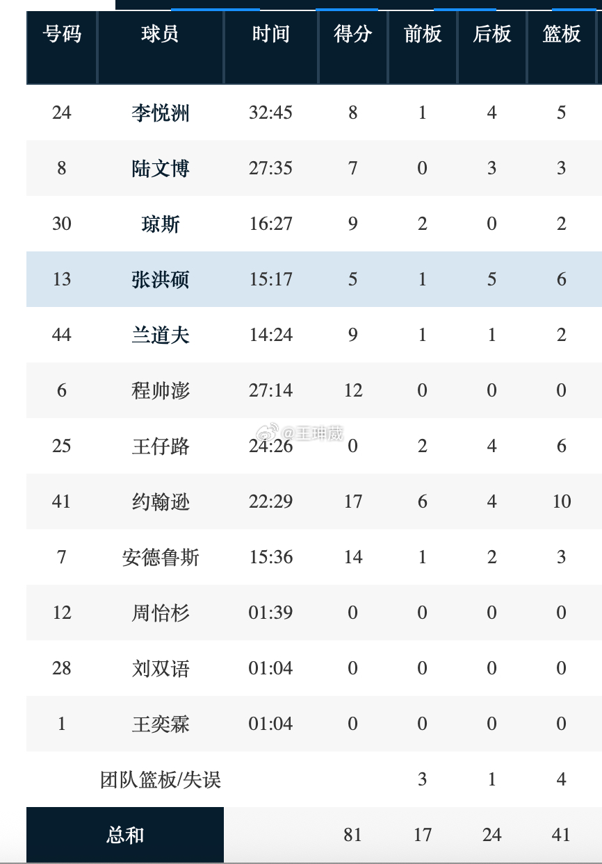 浙江男篮vs北京男篮  北京这高塔优势，在篮板球上一点占不到便宜，全场前场篮板6