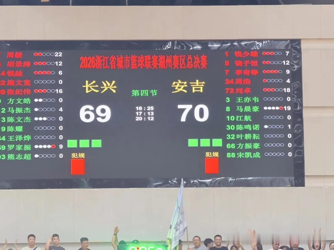 在今晚的浙BA湖州预选赛上，安吉队以70：69，战胜长兴队。至此，该队以3：0的