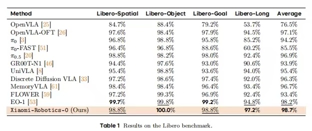 小米新的机器人基座模型开源了，在关键指标上成功战胜Open VLA和π。对于小米