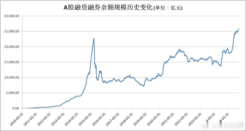 两融余额首次突破2.6万亿元大关数据显示，截至2026年1月7日，A股市场两融余