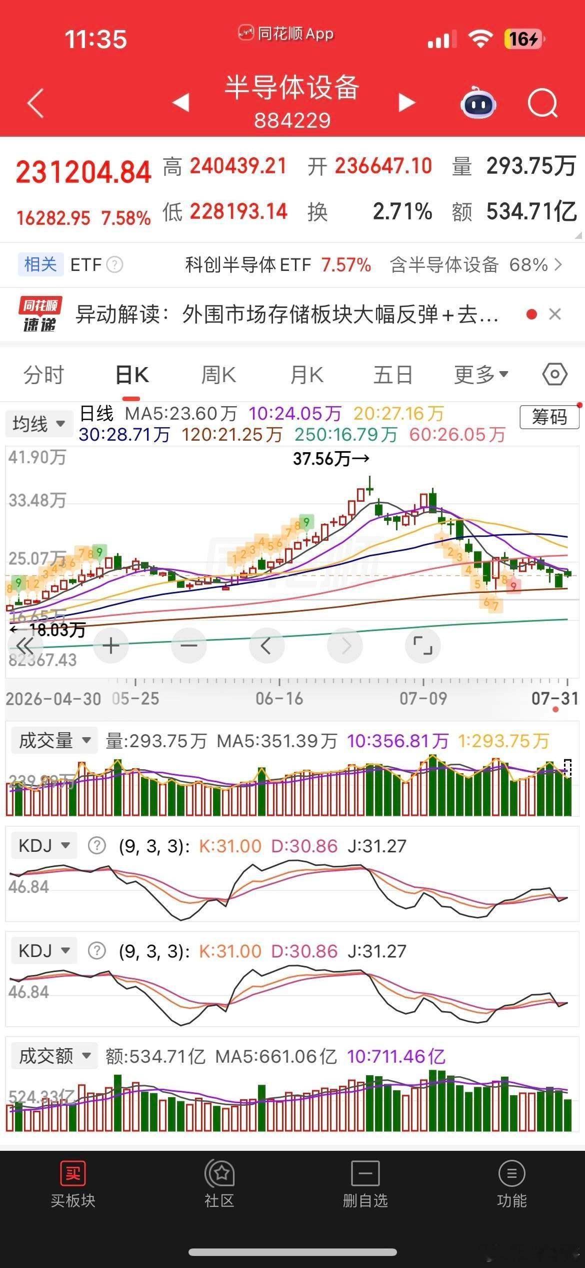 大反攻，小登科技股王者归来，一哥长鑫暴拉近10%，易中天涨逾10%，创业板大涨超